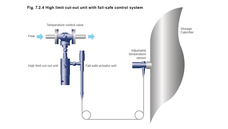 High Limit cut-out unit with fail-safe control system